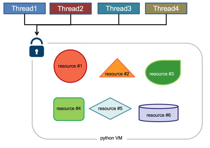 Python数组如何实现连接操作?-图3 Python数组如何实现连接操作?-图3