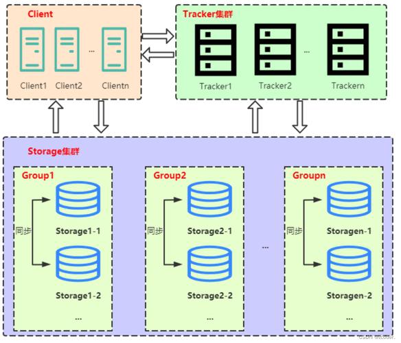 FastDFS Java API如何使用?-图3 FastDFS Java API如何使用?-图3