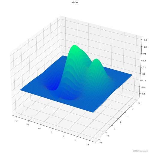 python matlib axis-图2