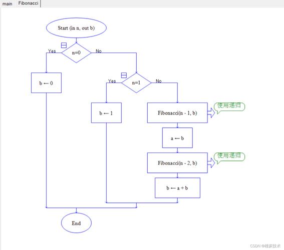 Java实现斐波那契数列有几种高效方法？-图1