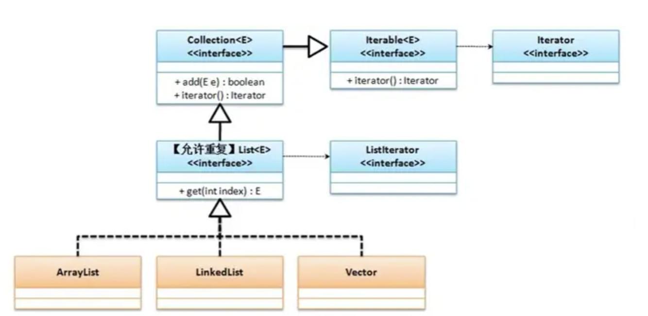 Java ArrayList如何创建二维数组？-图2