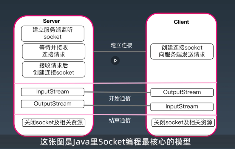 Java多线程Socket编程如何高效实现？-图2
