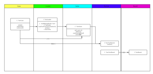 Python unittest阻塞问题如何解决？-图1