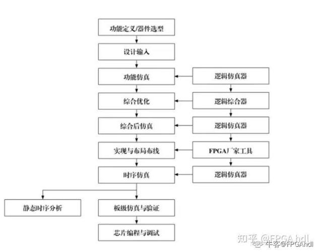 Altera FPGA教程从哪开始学？-图3