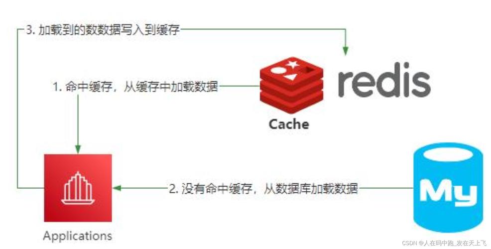 Java、Redis、MySQL 如何协同工作？-图1
