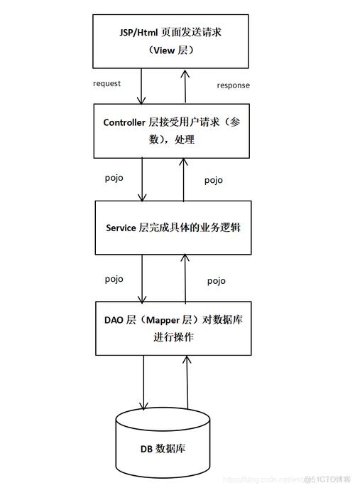 java service dao-图1 java service dao-图1