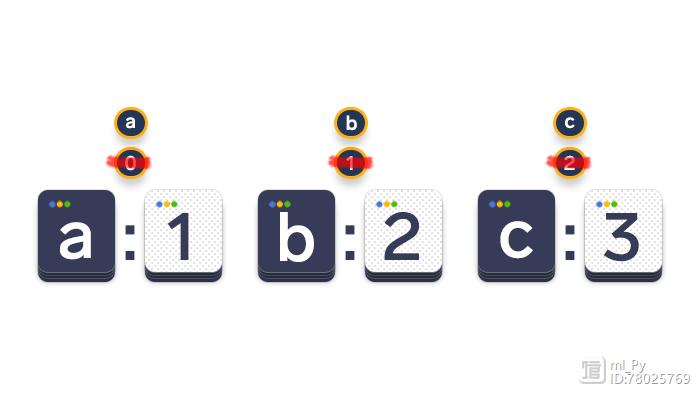 Python 2 中 enumerate 怎么用？-图2