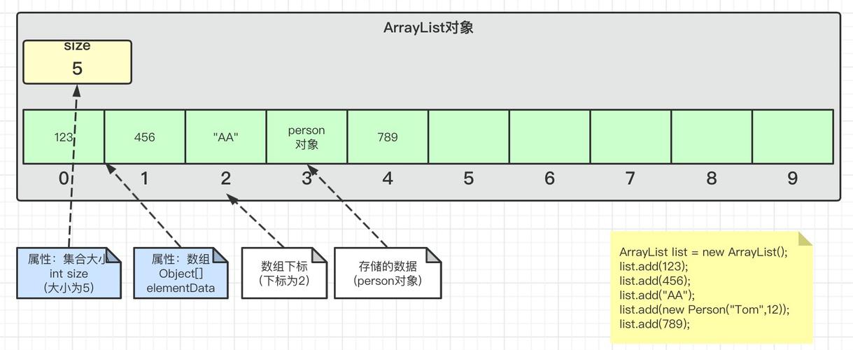 ArrayList遍历有几种方式？各有什么区别？-图1