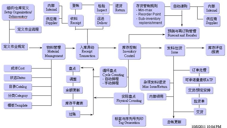 oracle ebs 教程-图2 oracle ebs 教程-图2