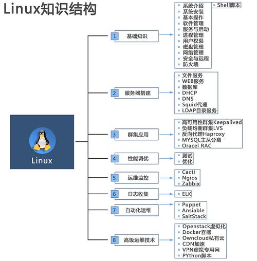 韩顺平Linux视频教程该怎么学？-图2