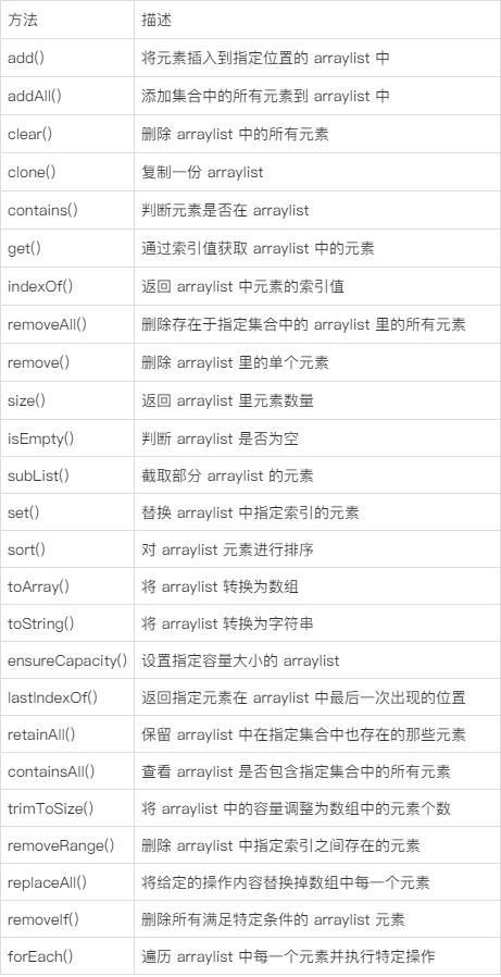 ArrayList有哪些常用方法？-图1