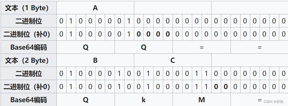 Java Base64编码解码如何操作？-图1