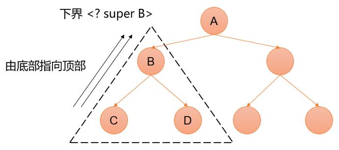 Java泛型中extends关键字到底有何作用？-图2