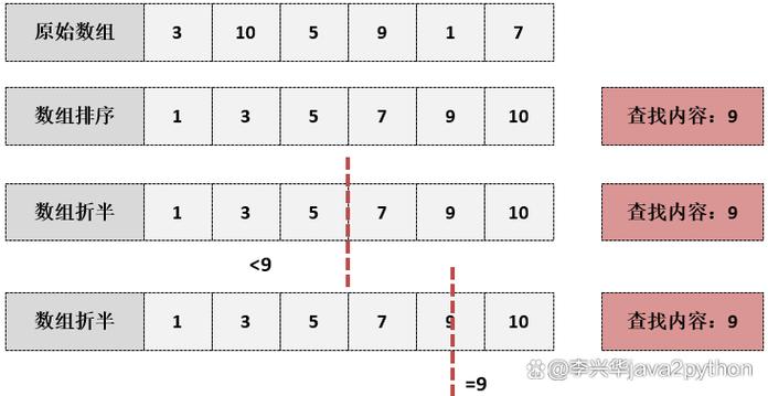 Java Arrays.sort()底层排序算法是什么?-图1 Java Arrays.sort()底层排序算法是什么?-图1
