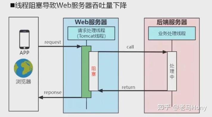 Web Service教程该怎么学？-图2