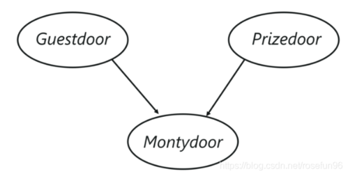 Python pomegranate如何实现概率图模型？-图1