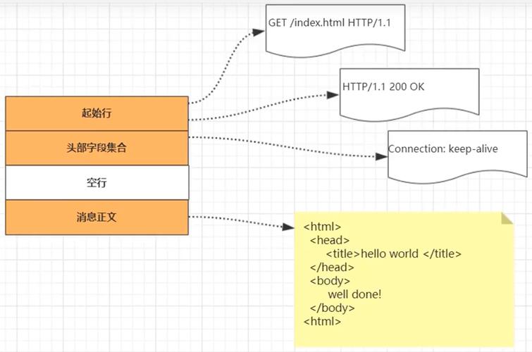 Java中如何使用HttpRequest发送请求？-图1