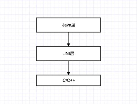 Android Java JNI如何高效调用本地代码？-图2