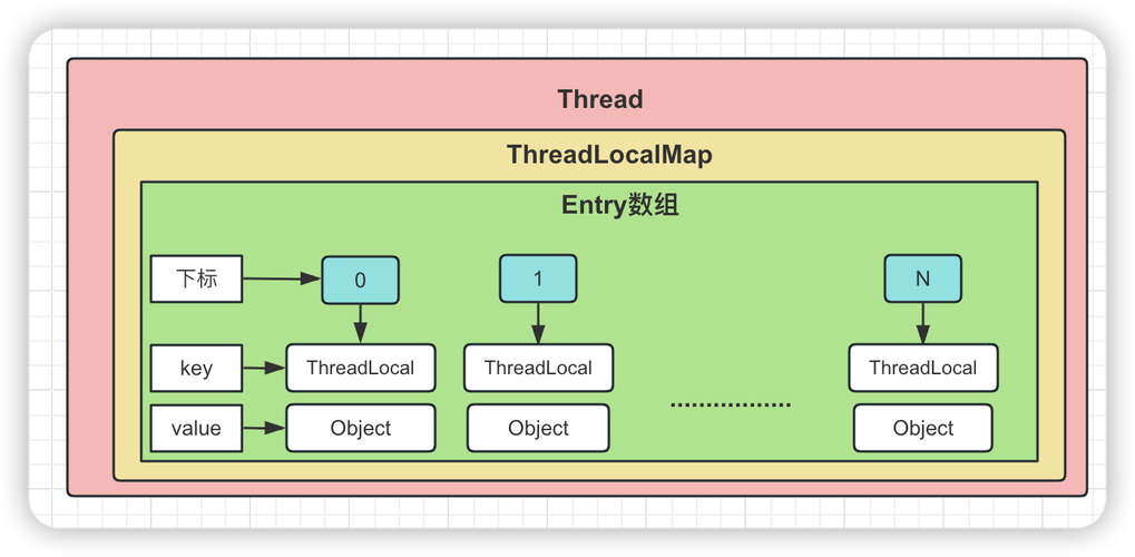 ThreadLocal，线程安全的内存隔离如何实现？-图3