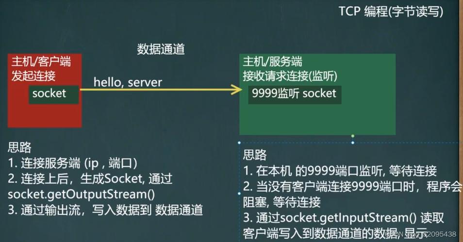 Java如何用Socket实现文件传输？-图1