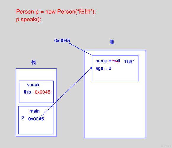 Java构造函数中this到底该怎么用？-图2