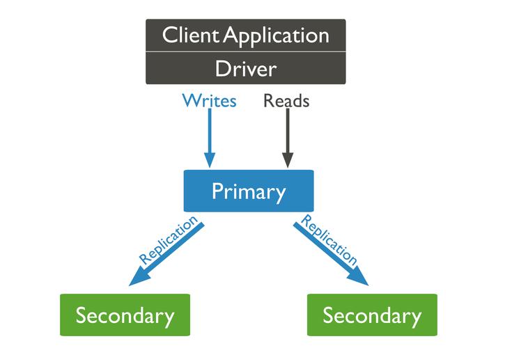MongoDB Java如何高效连接与操作？-图2