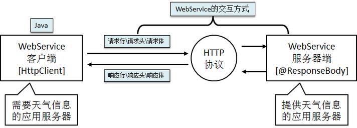 Java如何搭建WebService？-图2