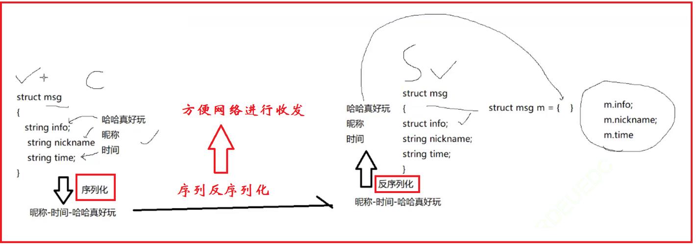 Java对象序列化与反序列化如何实现？-图1