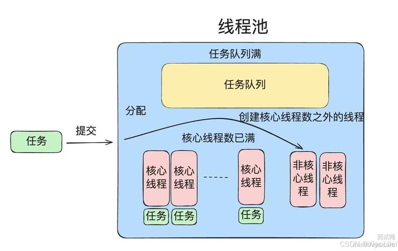 Java线程池与数据库连接池如何高效协同？-图1