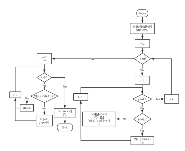 Java如何用动态规划解决0-1背包问题？-图1