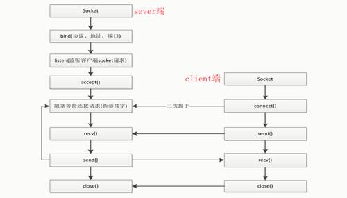 Python socket如何实现POST请求？-图1