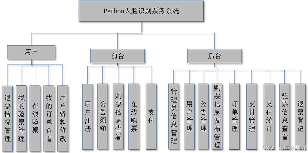 Django如何整合Python与HTML实现动态网页？-图3