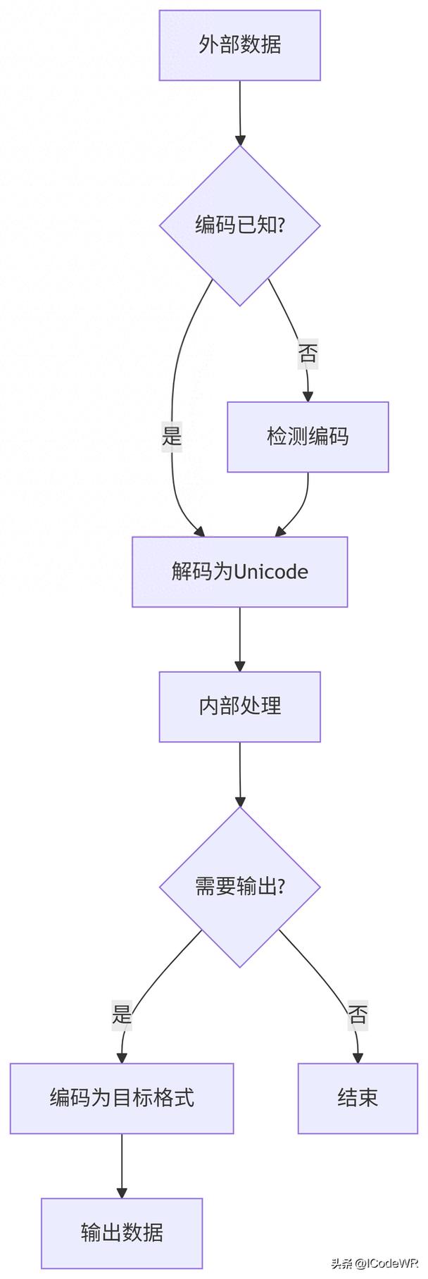 Python中Unicode如何转中文？-图3