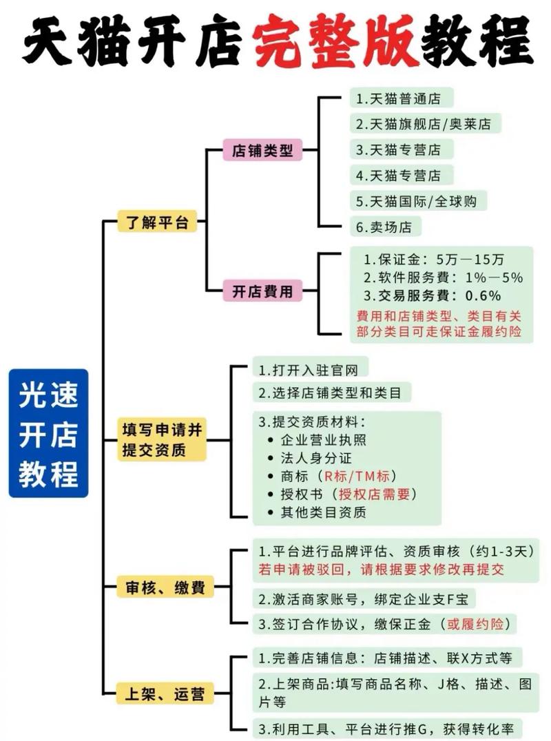 怎样在淘宝上开网店视频教程-图1