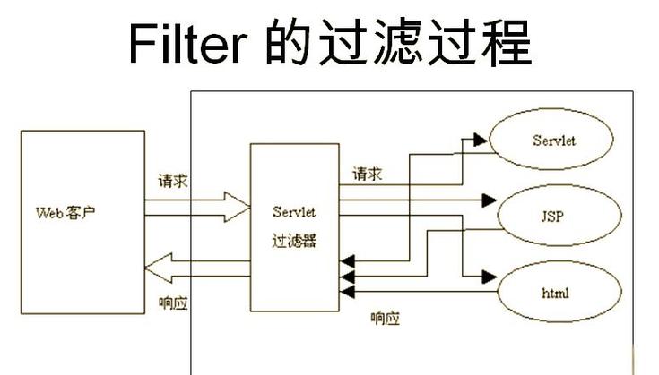 Servlet过滤器如何实现请求拦截与处理？-图1