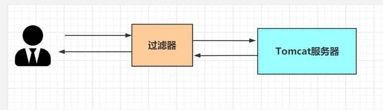 Servlet过滤器如何实现请求拦截与处理？-图3
