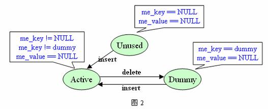 Python dict对象如何高效使用？-图2
