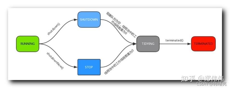 Java线程池shutdown的正确方法是什么？-图1