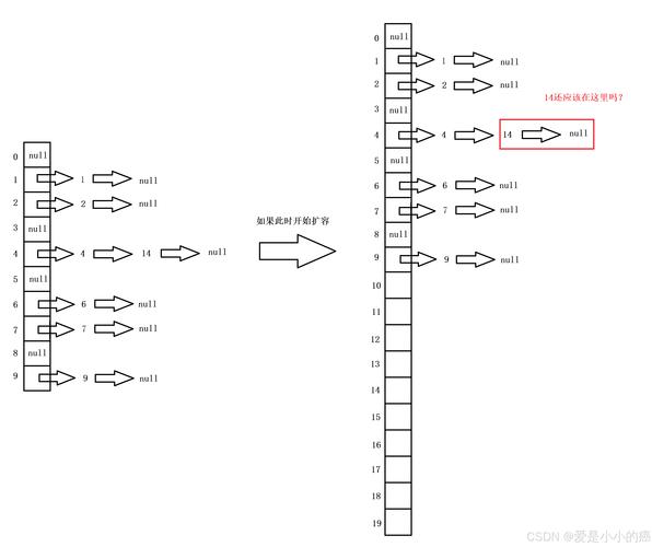 Java HashMap底层原理如何实现?-图3 Java HashMap底层原理如何实现?-图3