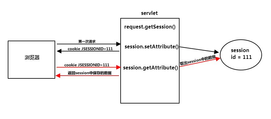 Java session如何高效存取?-图1 Java session如何高效存取?-图1