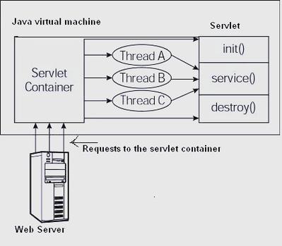 Servlet如何处理请求与响应？-图2