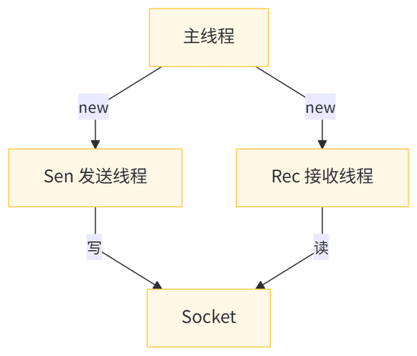 Java与iOS的Socket通信如何实现？-图3