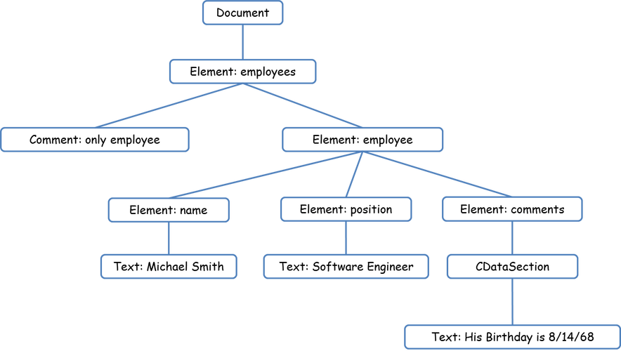 Java String与DOM如何交互？-图3