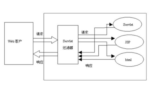 Servlet监听器如何实现与使用？-图1
