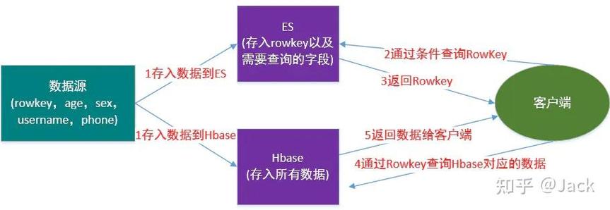 HBase Java Scan如何高效查询数据？-图3