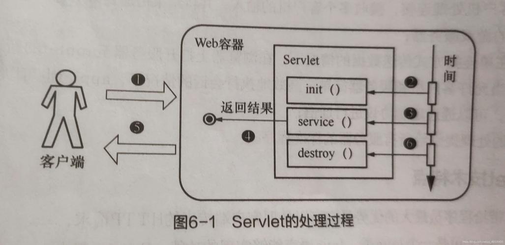 Servlet生命周期包含哪些关键阶段？-图1