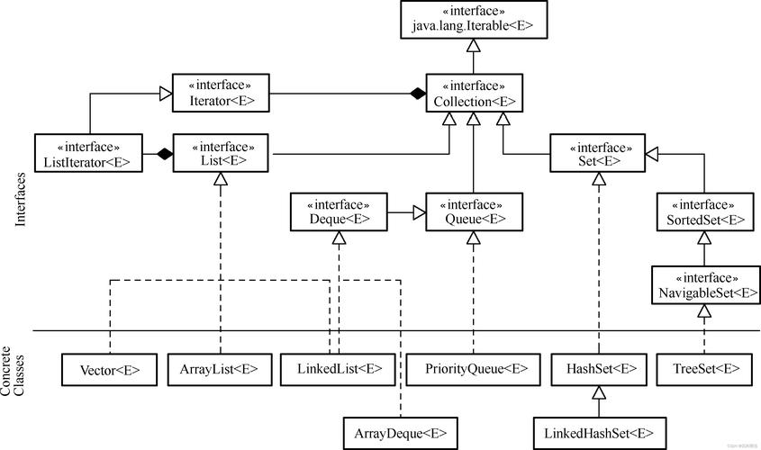 Java Iterator接口的核心作用与使用场景？-图2