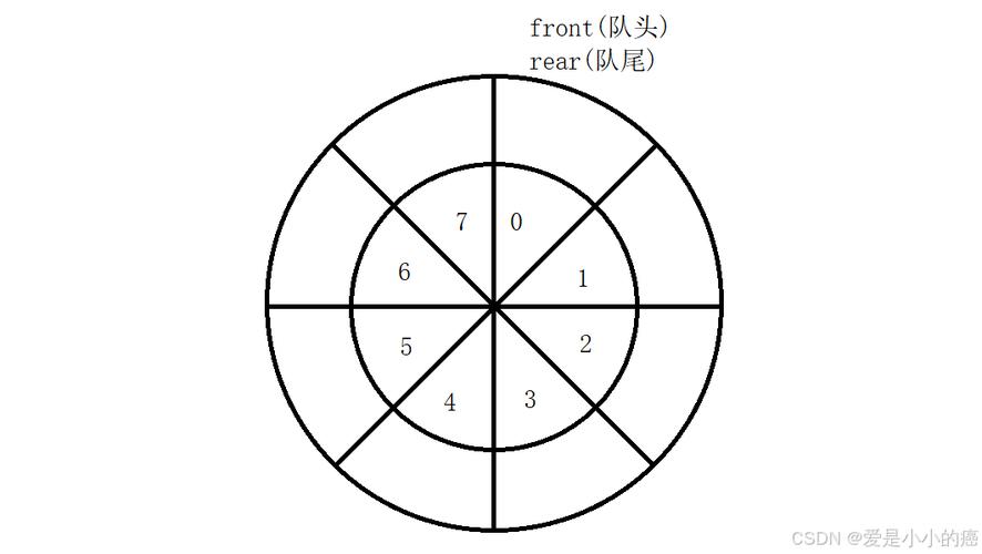 Java Queue与List有何核心区别？-图3