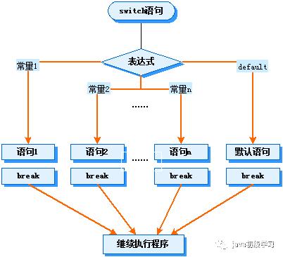 Java中case与break的配合逻辑是什么？-图3