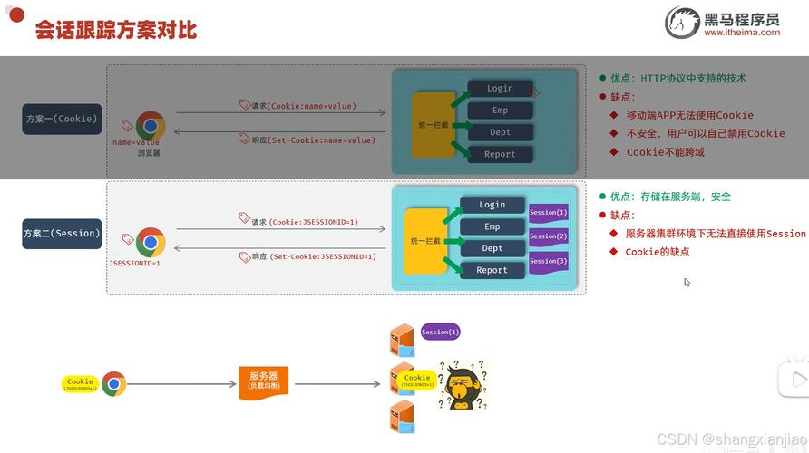 Java session 管理有哪些常见方案？-图2